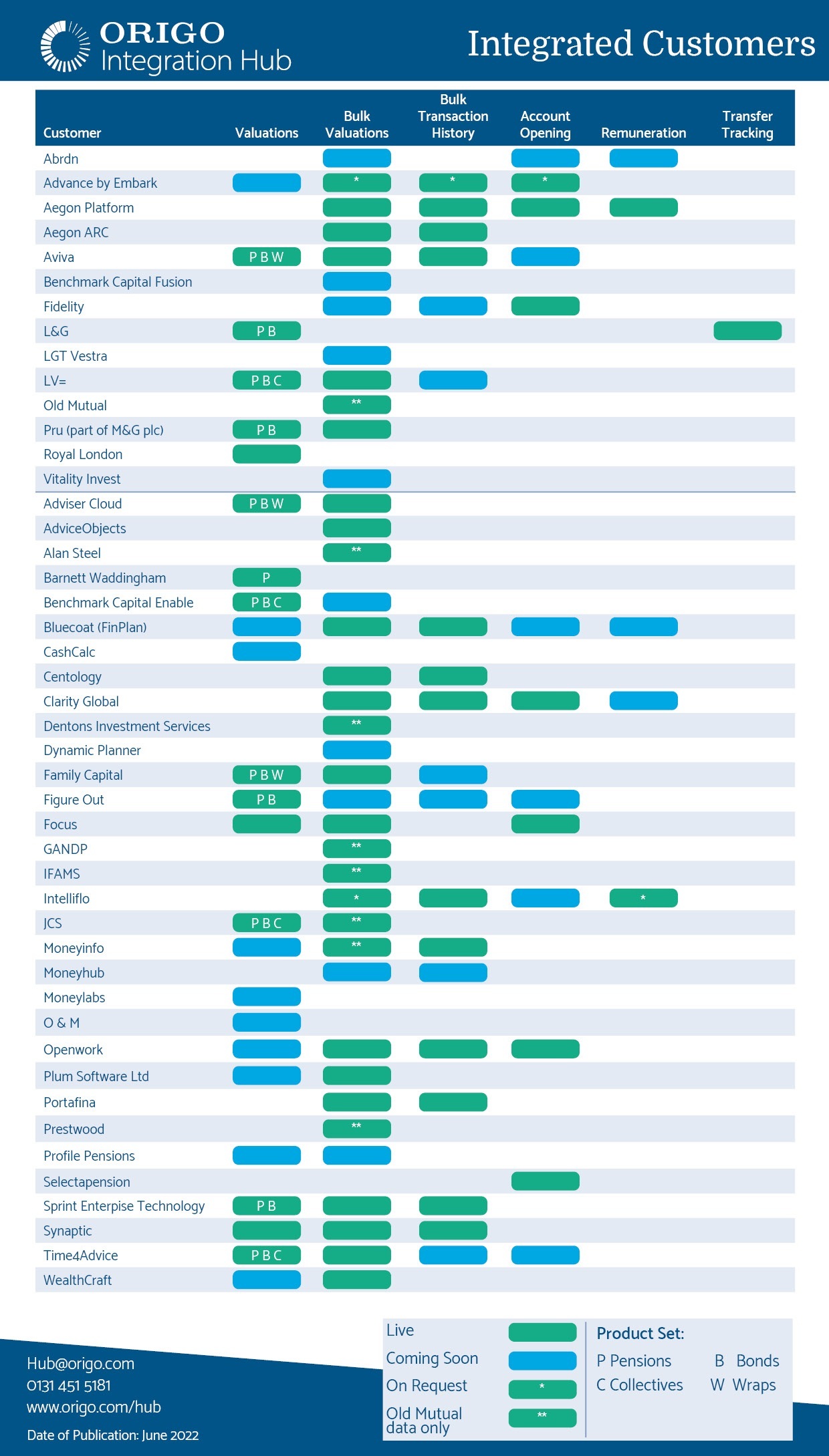 Origo | Origo Integration Hub Matrix