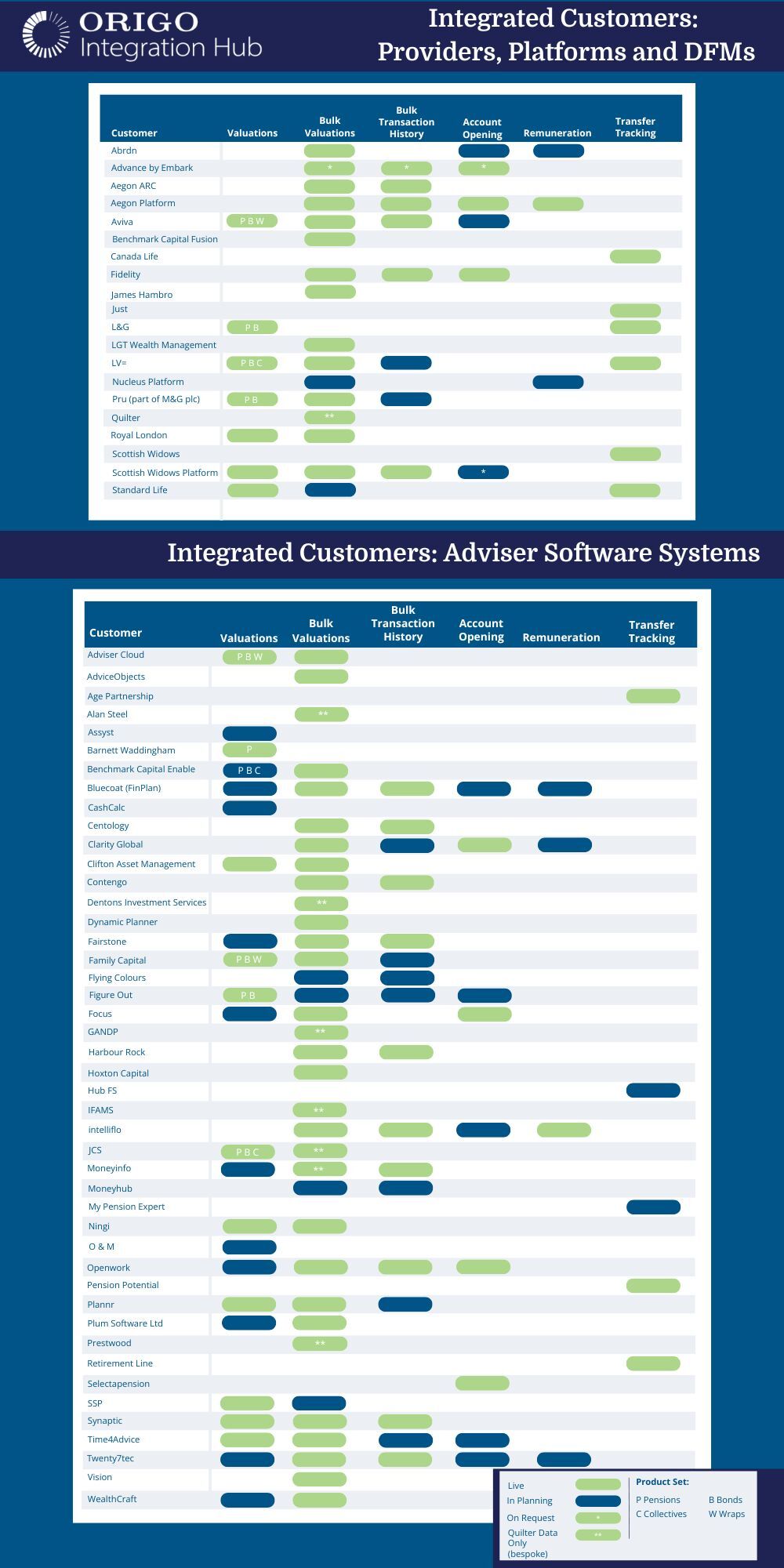 Origo Integration Hub Matrix