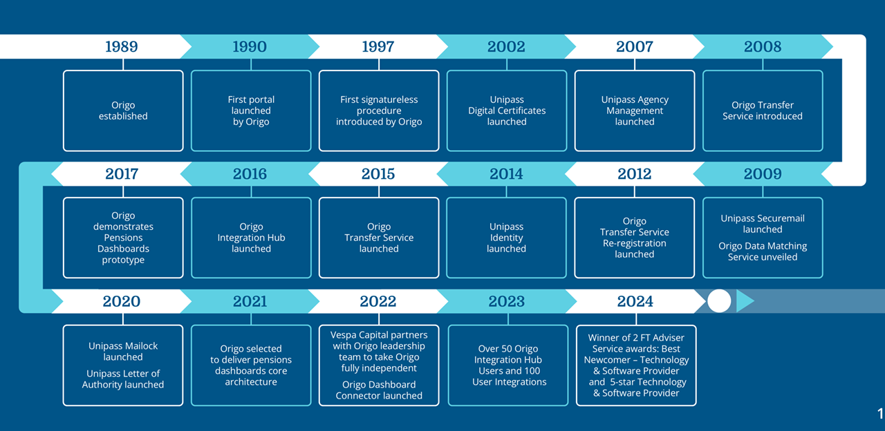 Origo Timeline 2024