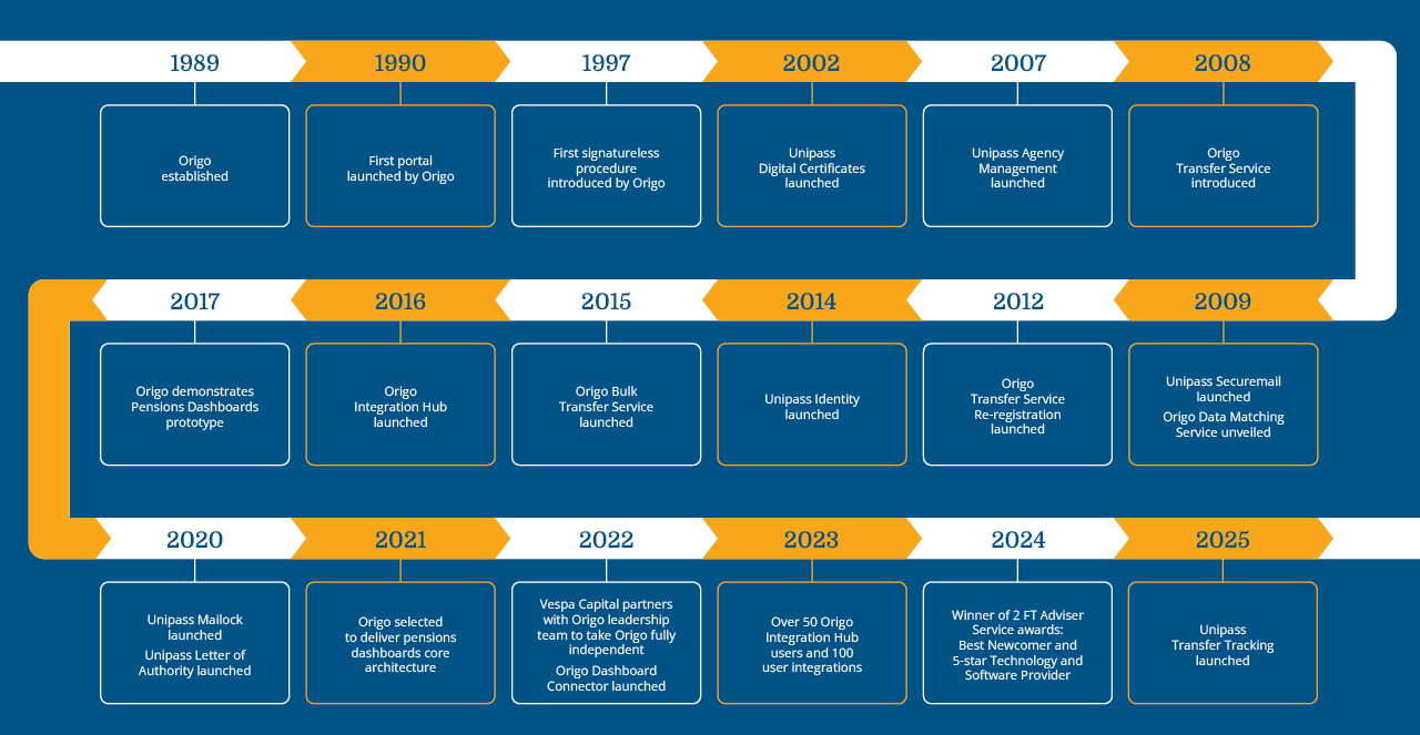 Origo Timeline 2025